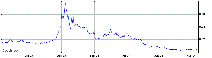 1 Year Port Finance  Price Chart