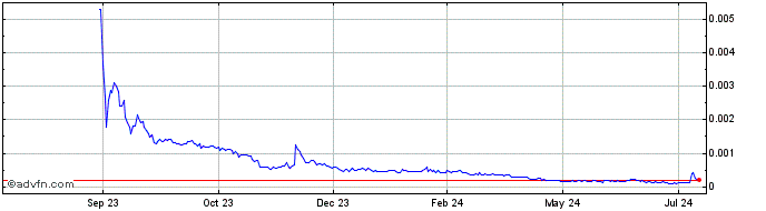 1 Year PymeDAO  Price Chart