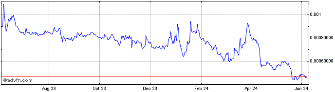 1 Year Radicle  Price Chart