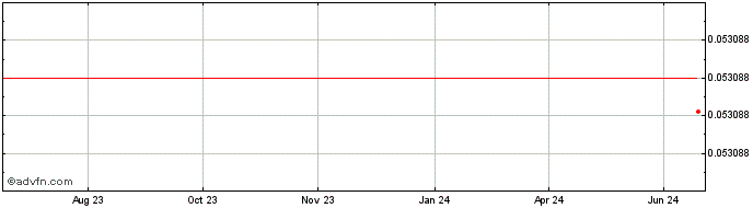 1 Year RAMP DEFI [OLD]  Price Chart