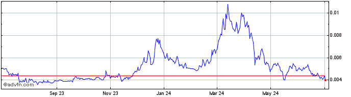 1 Year RAZOR  Price Chart