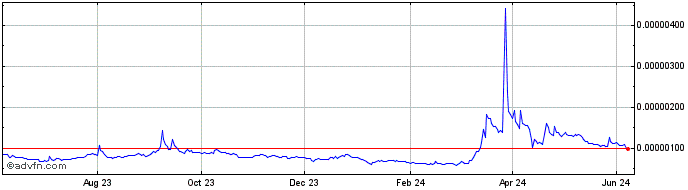 1 Year REI Network  Price Chart