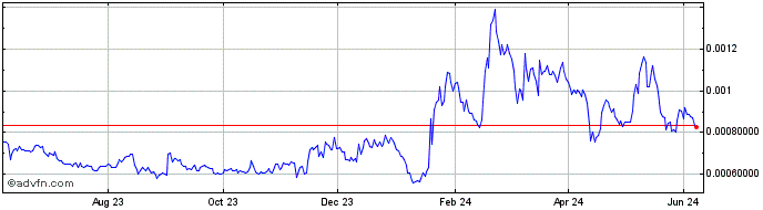 1 Year iEx.ec  Price Chart