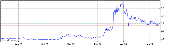 1 Year RSS3  Price Chart
