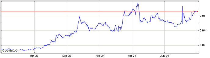 1 Year Socean Staked Sol  Price Chart