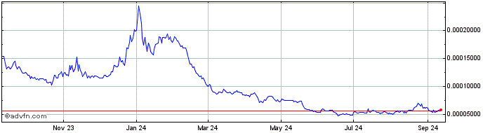 1 Year Shiden Network  Price Chart