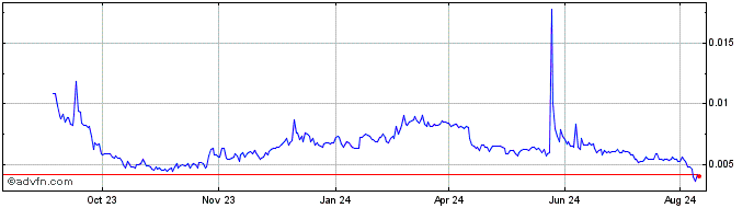 1 Year ShopNext Token  Price Chart