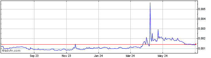 1 Year Sukhavati Network Token  Price Chart