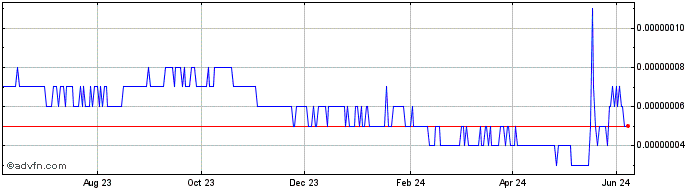 1 Year SLN-Token V2  Price Chart