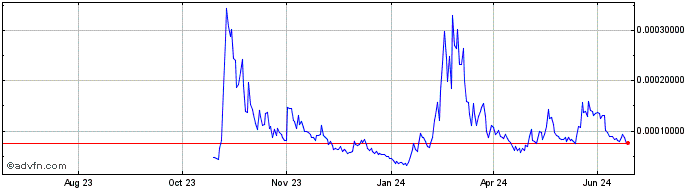1 Year Real Smurf Cat  Price Chart