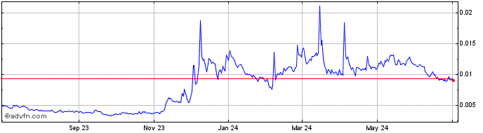 1 Year Sonar Watch  Price Chart