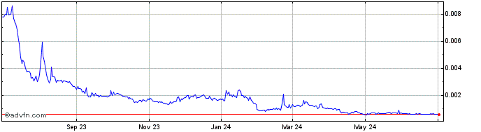 1 Year Spume  Price Chart