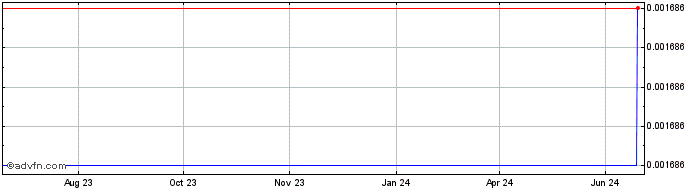 1 Year StepG Token  Price Chart