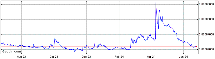 1 Year SUKU  Price Chart
