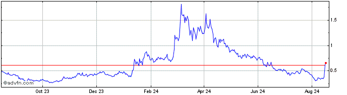 1 Year Synapse  Price Chart