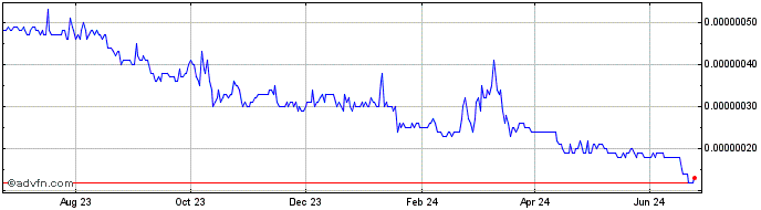 1 Year TeddyDoge  Price Chart