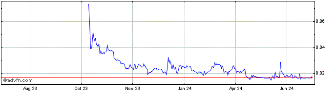 1 Year Tezos Domains  Price Chart