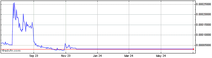 1 Year TwitFi Token  Price Chart