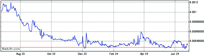 1 Year UNQ  Price Chart