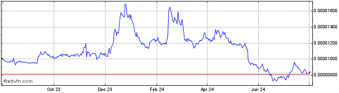 1 Year VeChain Token  Price Chart