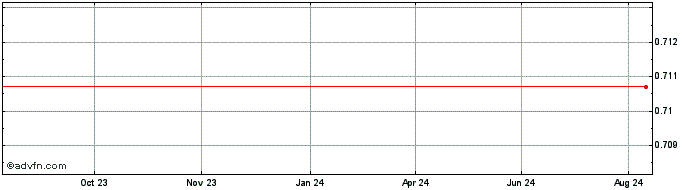 1 Year VISOR  Price Chart