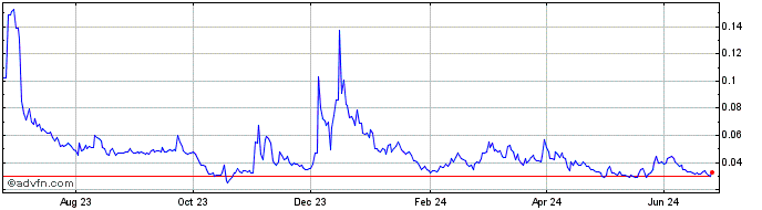 1 Year VMPX  Price Chart