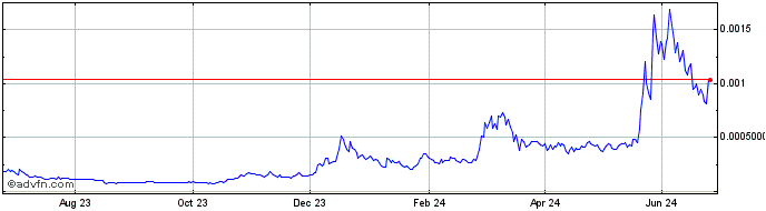 1 Year Wojak Coin  Price Chart