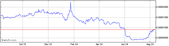 1 Year NEM  Price Chart