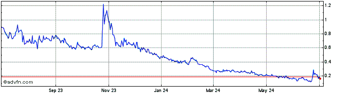 1 Year XMON  Price Chart