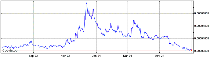 1 Year xHashtag Token  Price Chart