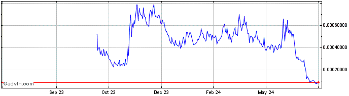 1 Year ZELIX  Price Chart