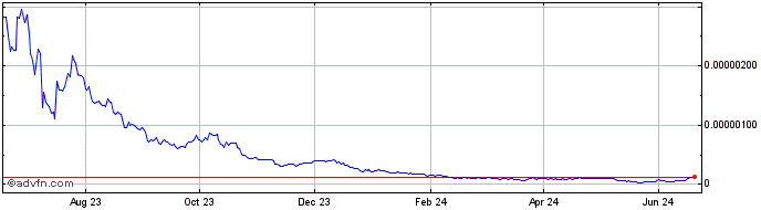 1 Year Zodium  Price Chart