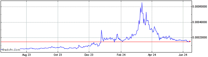 1 Year ZeusShieldCoin  Price Chart