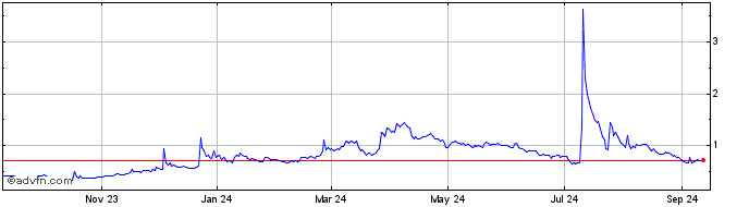 1 Year BitDAO  Price Chart