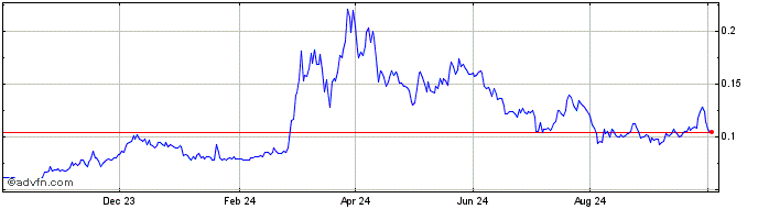 1 Year Dogecoin  Price Chart