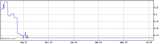 1 Year Bonfida  Price Chart