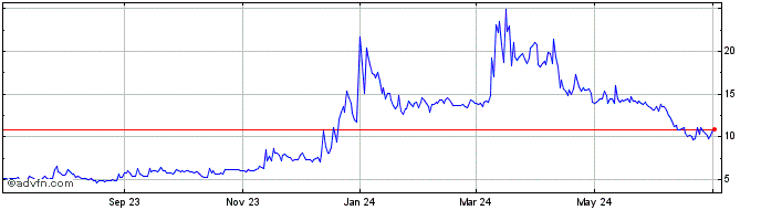 1 Year Muse DAO  Price Chart
