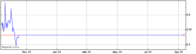 1 Year Perpetual  Price Chart