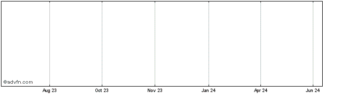 1 Year ARIVA  Price Chart