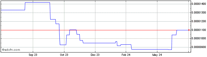 1 Year Bitpanda Ecosystem Token  Price Chart