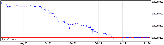 1 Year Bankera Token  Price Chart