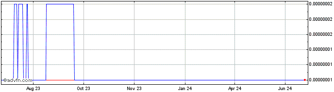 1 Year BYTZ  Price Chart