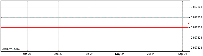 1 Year Civic  Price Chart