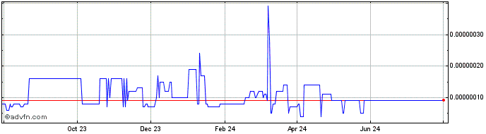 1 Year CVNX  Price Chart