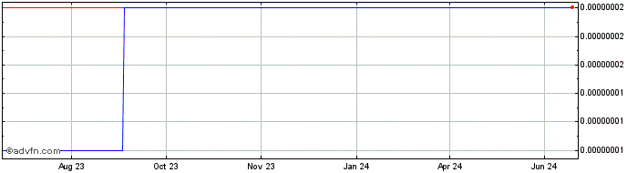 1 Year LiquidApps  Price Chart