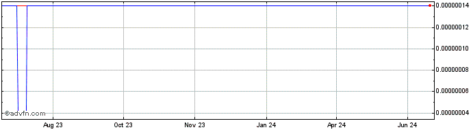 1 Year EtherLite  Price Chart