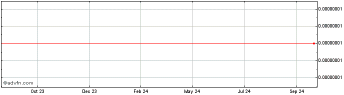 1 Year Faceter  Price Chart