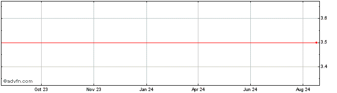 1 Year Filecoin  Price Chart