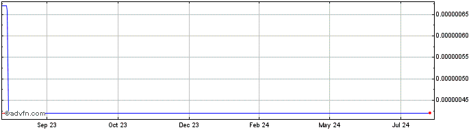 1 Year Knoxstertoken  Price Chart