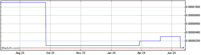 1 Year Gameflip  Price Chart